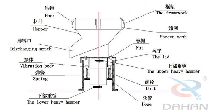 450型過濾篩結(jié)構(gòu)：吊鉤，料斗，排料口，振體，彈簧，下部重錘，篩網(wǎng)，螺帽，蓋子，上部重錘，螺栓，軟管。