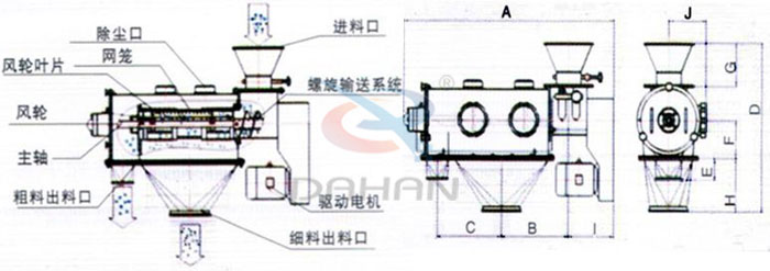 氣旋篩結(jié)構(gòu)以及外形尺寸：風(fēng)輪葉片，主軸，螺旋輸送系統(tǒng)，網(wǎng)籠，除塵口等。