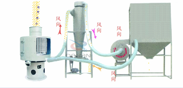 立式氣流篩工作原理送到，氣流篩進料口中進入氣流篩體內(nèi)，氣流篩篩分好的物料由軟管連接器，傳送到旋風收集器中進行，收集并排出該物料物較粗物料。更精細的物料需要從旋風收集器通過軟管連接器輸送到布袋收集器中，才能完成該物料的輸送目的。
