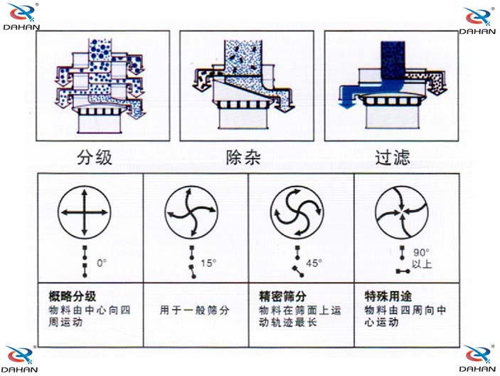旋振篩結(jié)構(gòu)原理示意圖：概率分級，物料由中心向四周運(yùn)動，精密篩分：物料在篩面上運(yùn)動軌跡較長特殊用途：物料有四周向中心運(yùn)動。