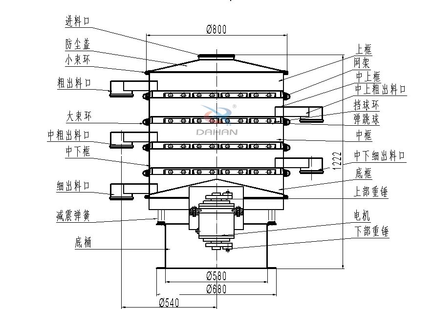 800型全不銹鋼振動篩結(jié)構(gòu)：防塵蓋，出料口，大束環(huán)，中框，底框，上下重錘。