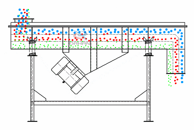直線振動篩為雙振動電機驅(qū)動。當(dāng)兩臺振動電機做同步、反向旋轉(zhuǎn)時，其偏心塊所產(chǎn)生的激振力在平行于電機軸線的方向相互抵消，在垂直于電機軸的方向疊為一合力，因此篩機的運動軌跡為一直線。