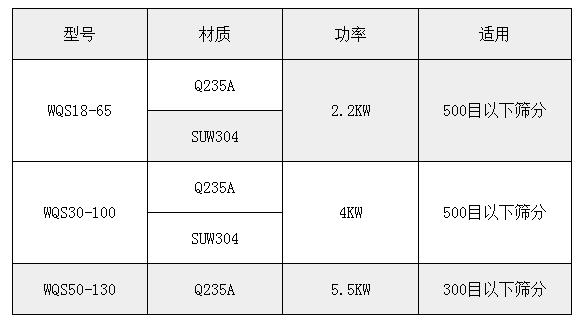 氣旋篩技術(shù)參數(shù)：功率：2.2-5.5kw適用于：500或300目一下物料的篩分。