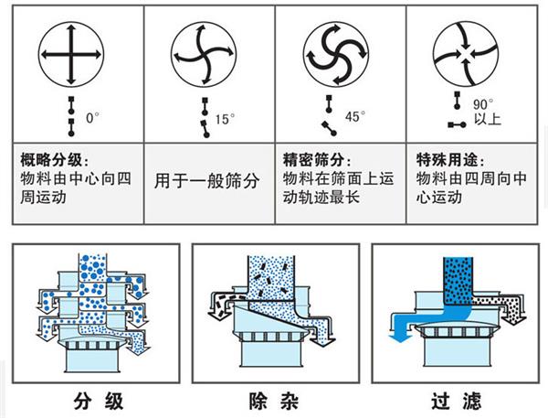 不銹鋼振動篩不同偏心塊角度的篩分軌跡：0°：物料由中心向四周運動，15°：用于一般篩分。90°：物料有四周向中心運動。