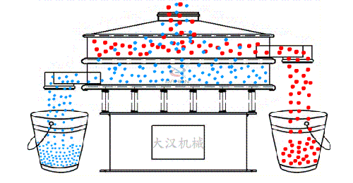 食品振動(dòng)篩有全不銹鋼材質(zhì)組成利用電機(jī)的振動(dòng)完成物料的篩分。