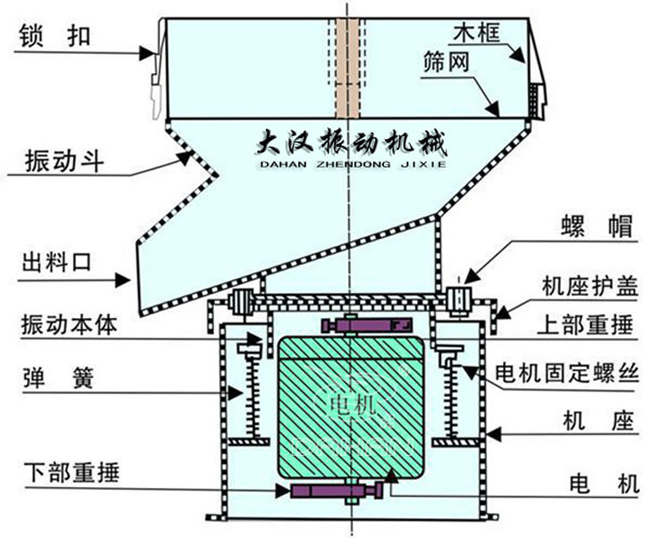 過(guò)濾篩結(jié)構(gòu)：出料口，振動(dòng)本體，彈簧，篩網(wǎng)，螺帽等。