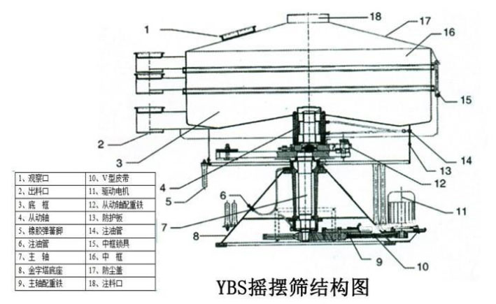 該產(chǎn)品的主要結(jié)構(gòu)有：篩網(wǎng)，電機(jī)，進(jìn)料口，啟動(dòng)裝置等