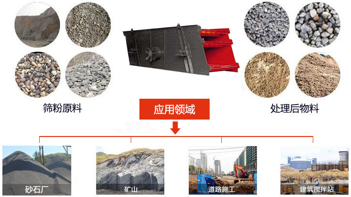 圓振動(dòng)篩適用于砂石廠,礦山、煤炭、采石場等行業(yè)以及物料篩分前后對比圖展示。
