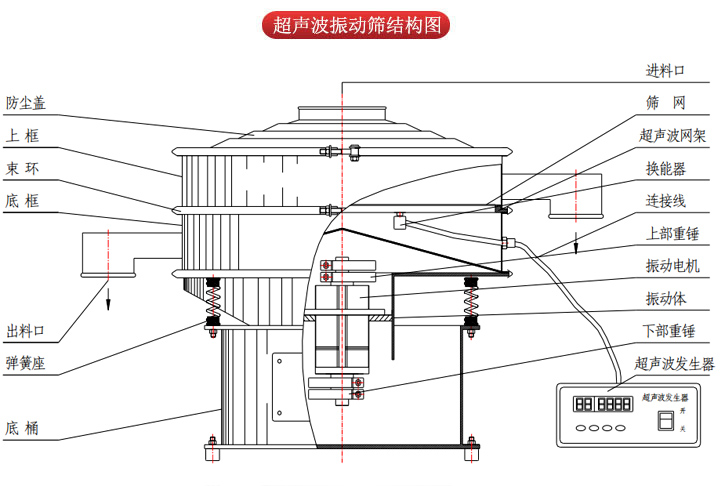 超聲波振動篩由進料口，篩網(wǎng)，防塵蓋，網(wǎng)架，出料口束環(huán)，加重塊，彈簧，機座，振動電機，下部重錘等部件組成。