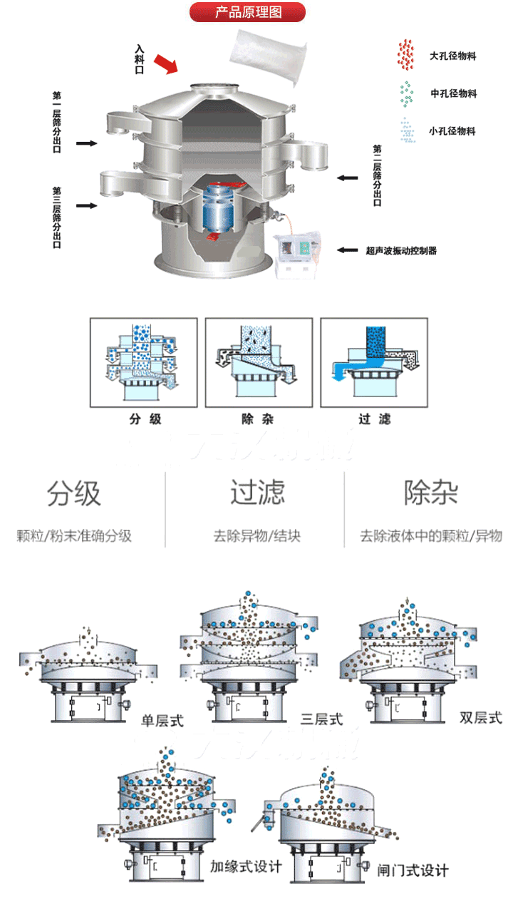 超聲波振動篩工作原理:將220V、50Hz或110V、60Hz電能輸入超聲波電源通過超聲波換能器轉(zhuǎn)化為18KHz的高頻電能,該系統(tǒng)在傳統(tǒng)的振動篩基礎(chǔ)上在篩網(wǎng)上引入一個低振幅、高頻率的超聲振動波（機械波），以改善超微細分體的篩分性能。從而解決了強吸附性、易團聚、高靜電、高精細、高密度、輕比重等篩分難題。