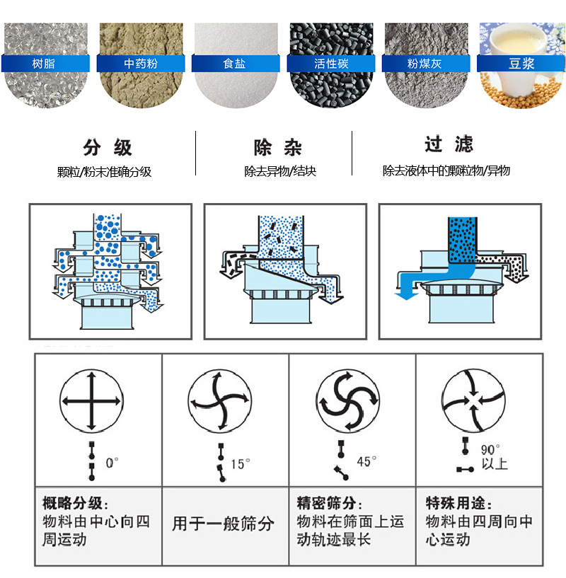 振蕩篩適用范圍：顆粒，粉末，粘液等物料的篩分