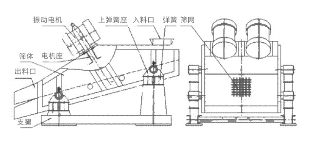 礦用振動篩主要由激振器、篩體、篩網(wǎng)、減振裝置及座架等組成