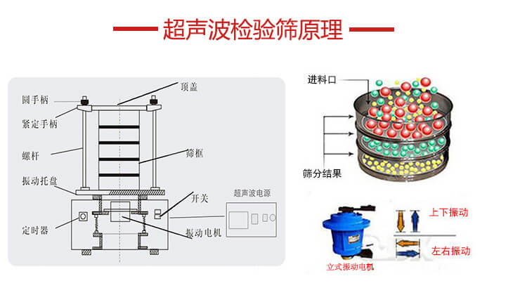 超聲波檢驗篩結(jié)構(gòu)頂蓋，圓手柄，緊定手柄，螺桿，振動托盤以及電機的運作方式展示圖。