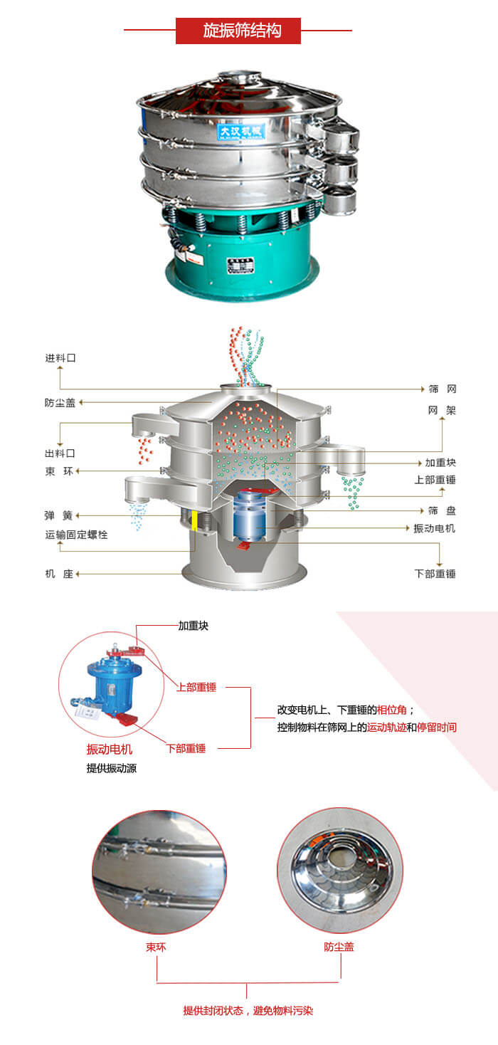 圓篩機(jī)結(jié)構(gòu)展示：進(jìn)料口，出料口，篩網(wǎng)，網(wǎng)架，束環(huán)，彈簧，篩盤等