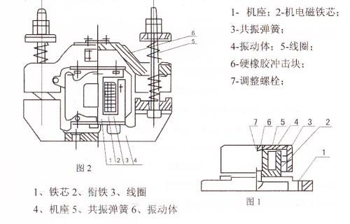 CZ電磁倉壁振動器結(jié)構(gòu)主要：鐵芯，機(jī)座，線圈，共振彈簧，振動體，調(diào)整螺栓等。