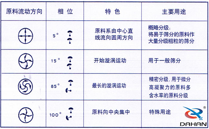 5度特色：原料系由中心直線流向圓周方向。15度開始漩渦運動85度做長的漩渦運動100度原料箱中央集中。