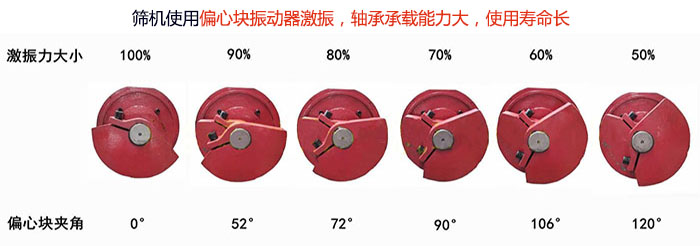 直線篩分機篩機使用偏心塊振動器激振，軸承承載能力大，使用壽命長