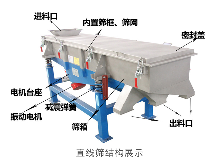 直線篩結(jié)構(gòu)包括：進(jìn)料口，網(wǎng)架裝置（內(nèi)部），減震裝置，振動(dòng)電機(jī)，收塵口，出料口，底部電機(jī)等。