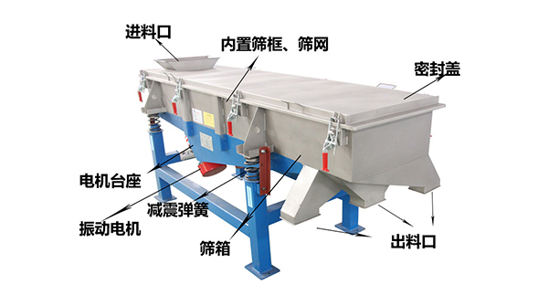 直線(xiàn)外部結(jié)構(gòu)篩箱，密封蓋，出料口，進(jìn)料口，電機(jī)臺(tái)座等。
