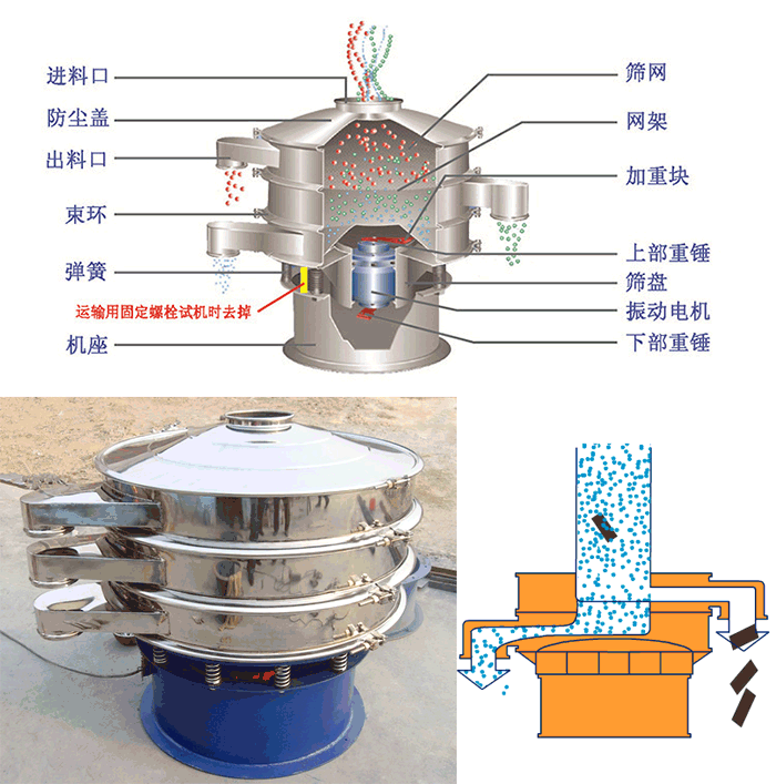 顆粒振動(dòng)篩結(jié)構(gòu)：進(jìn)料口，篩網(wǎng)，網(wǎng)架，防塵蓋，出料口，束環(huán)，加重塊，上部重塊。