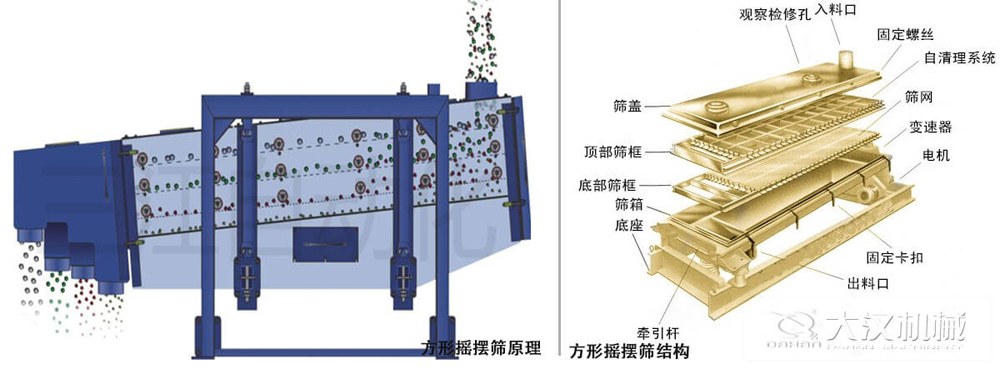 方形搖擺篩又稱往復(fù)篩，其驅(qū)動裝置所產(chǎn)生的振動力是繞固定軸，方向呈一定規(guī)律變化的慣性力，其本質(zhì)是有偏心輪繞定軸轉(zhuǎn)動所形成的往復(fù)慣性力。由于其慣性帶動物料的運動從而實現(xiàn)方形搖擺篩的篩分效果。該結(jié)構(gòu)是由：篩蓋，頂部篩框，底部篩框，篩網(wǎng)，出料口等部件組成。