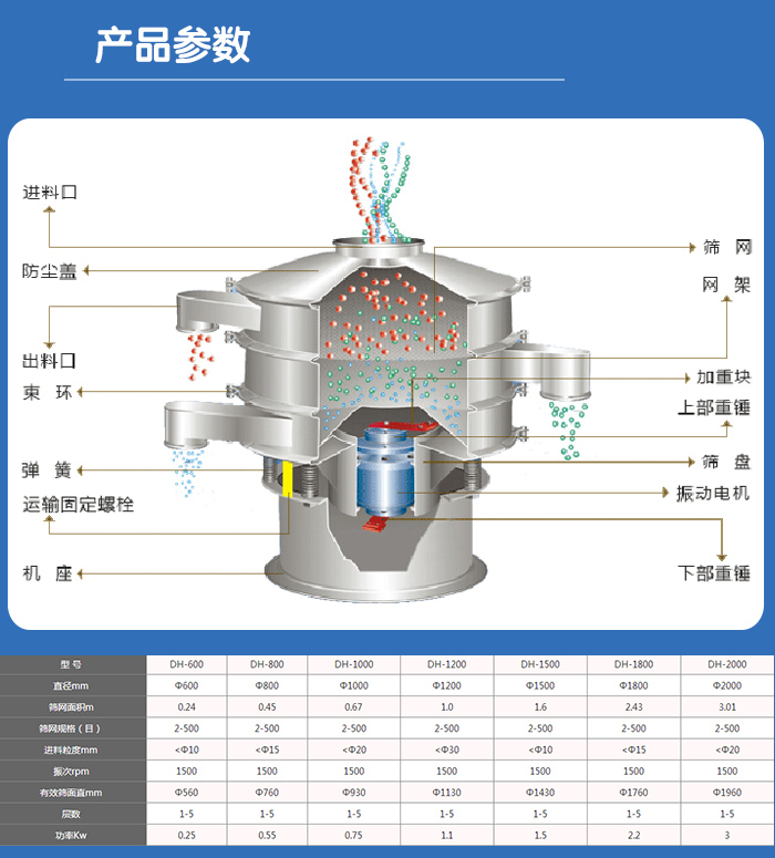 顆粒振動篩技術參數(shù)與結構：進料口，防塵蓋，出料口，束環(huán)，彈簧，運輸固定螺栓，機座，篩網(wǎng)，網(wǎng)架，加重塊，上部重錘，篩盤，振動電機，下部重錘。