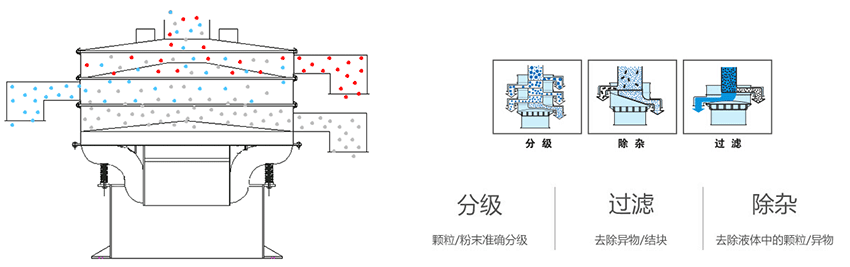 該產(chǎn)品利用的是振動(dòng)電機(jī)上的偏心塊的大小，帶動(dòng)振動(dòng)電機(jī)的激振力曾加，從而 實(shí)現(xiàn)化工振動(dòng)篩在篩網(wǎng)上篩分的作用。