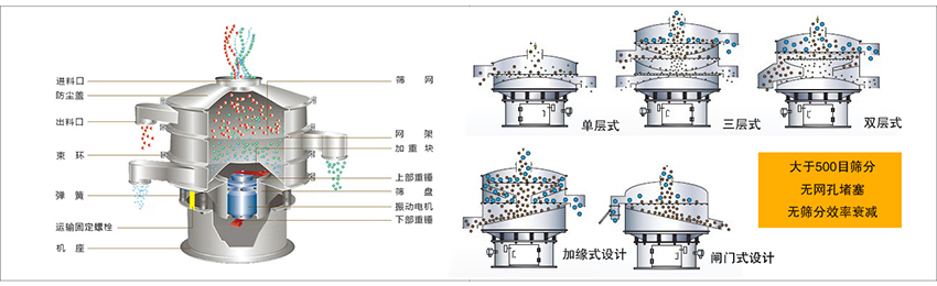 化工振動(dòng)篩主要由：進(jìn)料口，篩網(wǎng)，出料口，防塵蓋，網(wǎng)架，加重塊，上部重錘，篩盤，下部重錘，振動(dòng)電機(jī)，彈簧，機(jī)座，運(yùn)輸固定螺栓等部件組成。