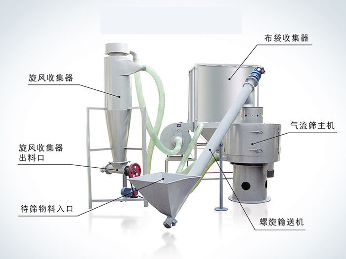 氣流篩配套設備：旋風收集器，布袋收集器，旋風收集器出料口，氣流篩主機，待篩物料入口，螺旋輸送器。