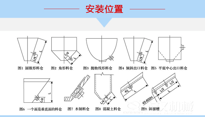不同形狀的料倉倉壁振動器安裝位置，圖1為圓錐形料倉，圖2為角形料倉，圖3拋物線形料倉，圖4傾斜出口料倉，圖5平底中心出口料倉，圖6一個面是垂直面的料倉，圖7木制料倉，圖8混凝土料倉，圖9斜溜槽。
