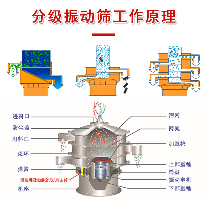 分級振動篩內(nèi)部結(jié)構(gòu)：進料口，防塵蓋，出料口，束環(huán)，彈簧，機座，篩網(wǎng)，網(wǎng)架，上部重錘，振動電機，下部重錘。