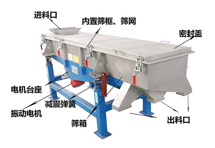 方形振動(dòng)篩由密封蓋，減振彈簧，振動(dòng)電機(jī)，出料口，內(nèi)置篩框等結(jié)構(gòu)。