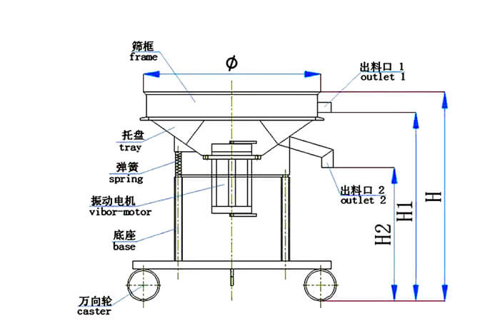 高頻篩結(jié)構(gòu)：托盤，彈簧，振動電機(jī)，底座，萬向輪，出料口等