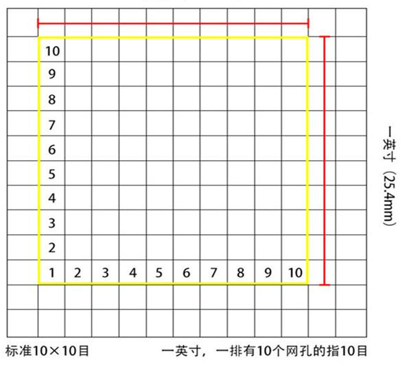 標(biāo)準(zhǔn)10*10目，一英寸(25.4mm)，一排有10個(gè)網(wǎng)孔的指10目