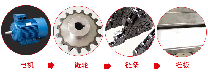 鏈板輸送機工作中所用到的主要部件：電機，鏈輪，鏈條，鏈板等部件的展示圖
