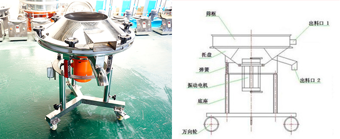 該設(shè)備主要采用高頻振動電機(jī)將其篩網(wǎng)與物料進(jìn)行高頻率低振幅的完成振動篩分目的。